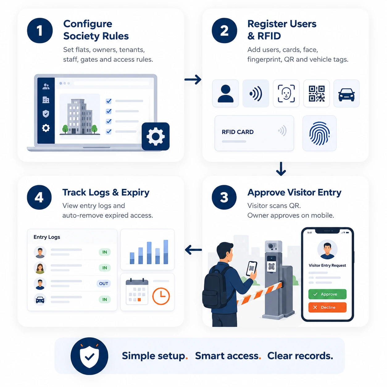 GomyGate how it works infographic for society gate automation flow